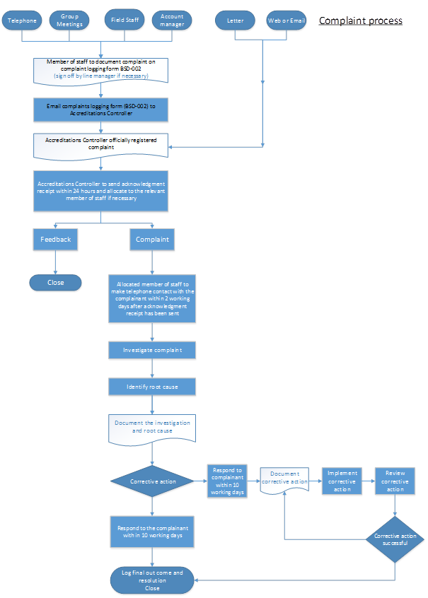 Complaints Process Map